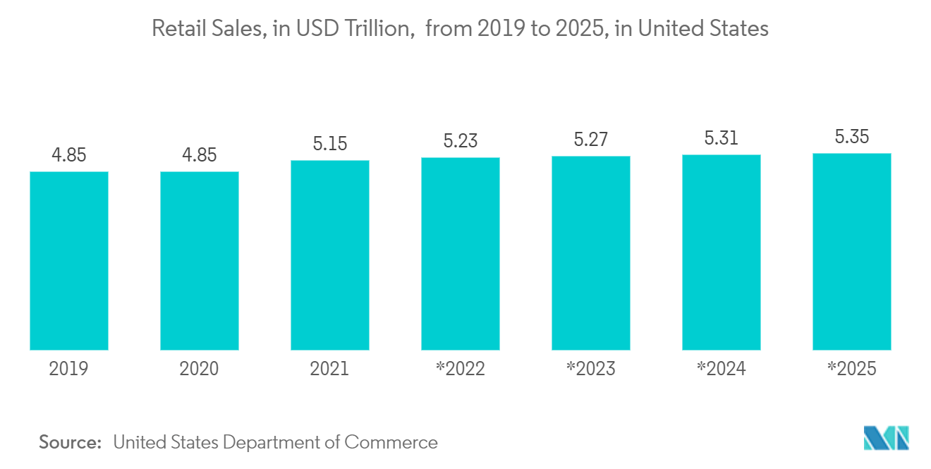 Nordamerika-Markt für Operational Intelligence Einzelhandelsumsätze in Billionen US-Dollar von 2019 bis 2025 in den Vereinigten Staaten