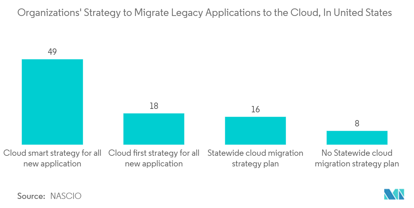 North America Operational Intelligence Market: Organizations' Strategy to Migrate Legacy Applications to the Cloud, In United States