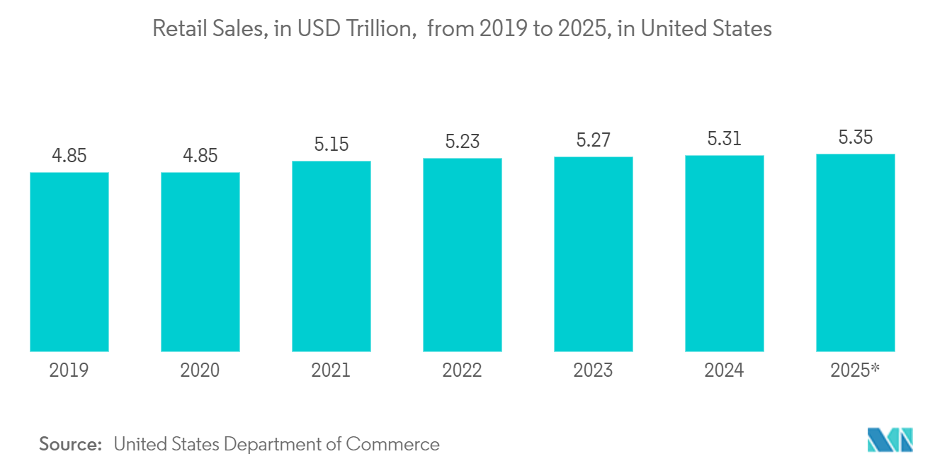 North America Operational Intelligence Market:  Retail Sales, in USD Trillion,  from 2019 to 2025, in United States