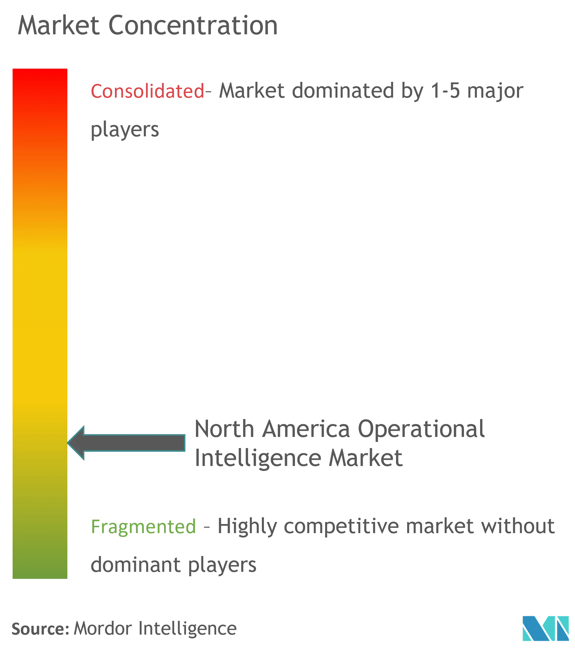 North America Operational Intelligence Market 