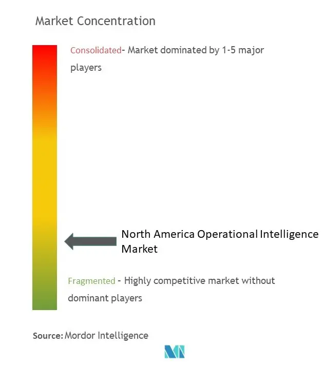 Concentração do mercado de inteligência operacional da América do Norte