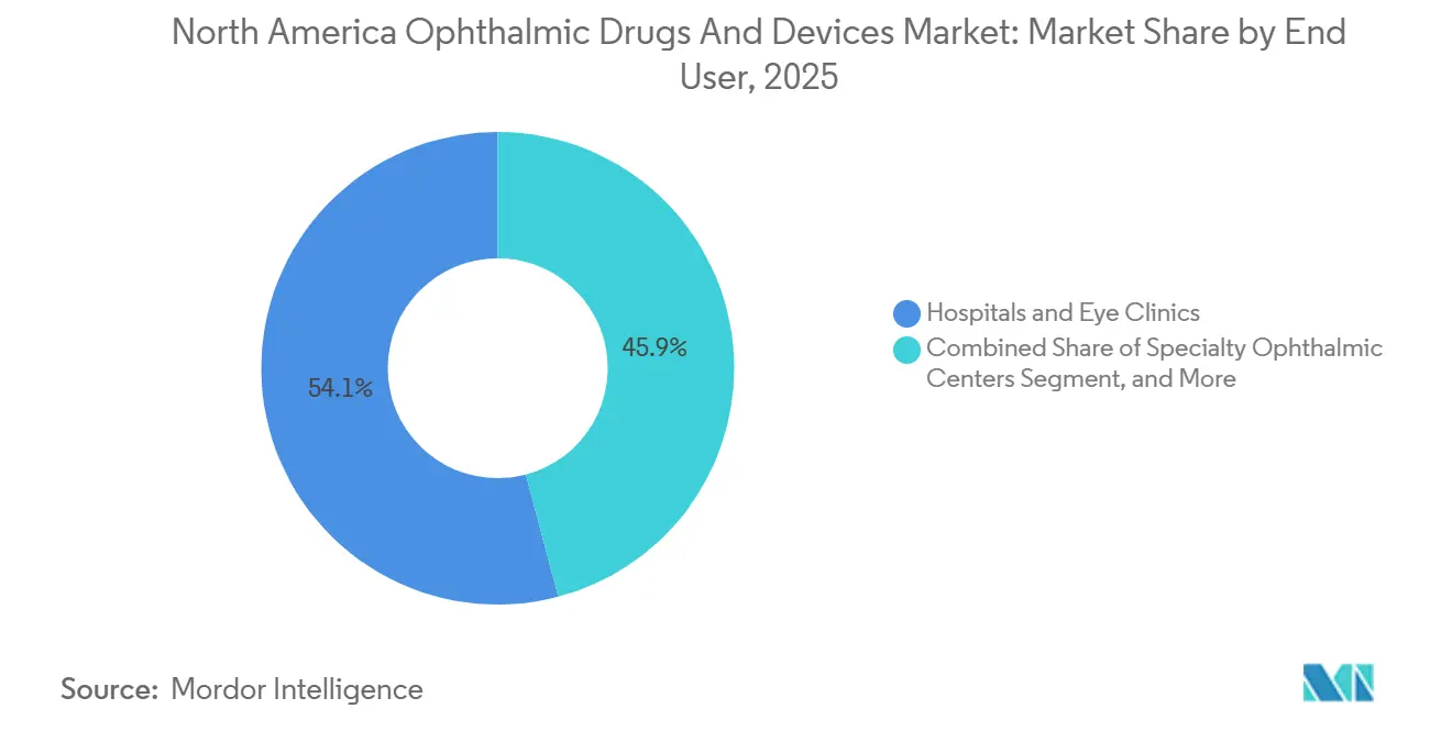 Part de Marché des Médicaments et Dispositifs Ophtalmiques en Amérique du Nord par Utilisateur Final, 2025