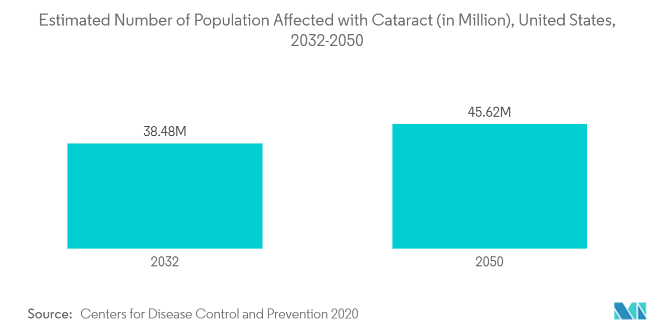 العدد التقديري للسكان المتأثرين بإعتام عدسة العين (بالمليون)، الولايات المتحدة، 2032-2050