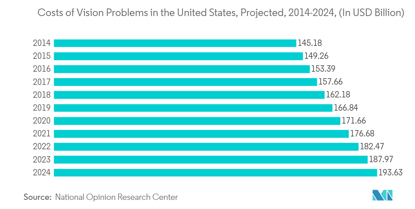 Стоимость проблем со зрением в США, прогноз на 2014-2024 гг. (в миллиардах долларов США)