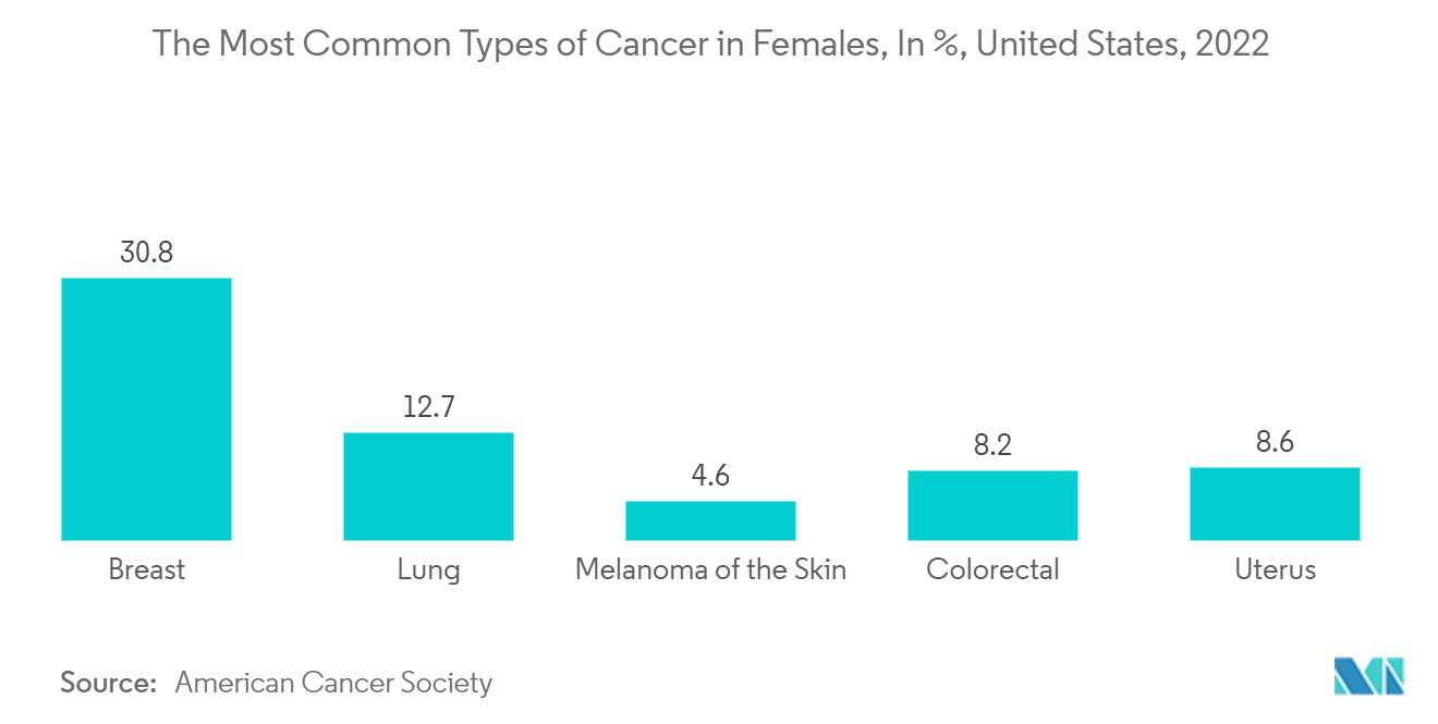 Наиболее распространенные виды рака у женщин, In Z, США, 2022 г.
