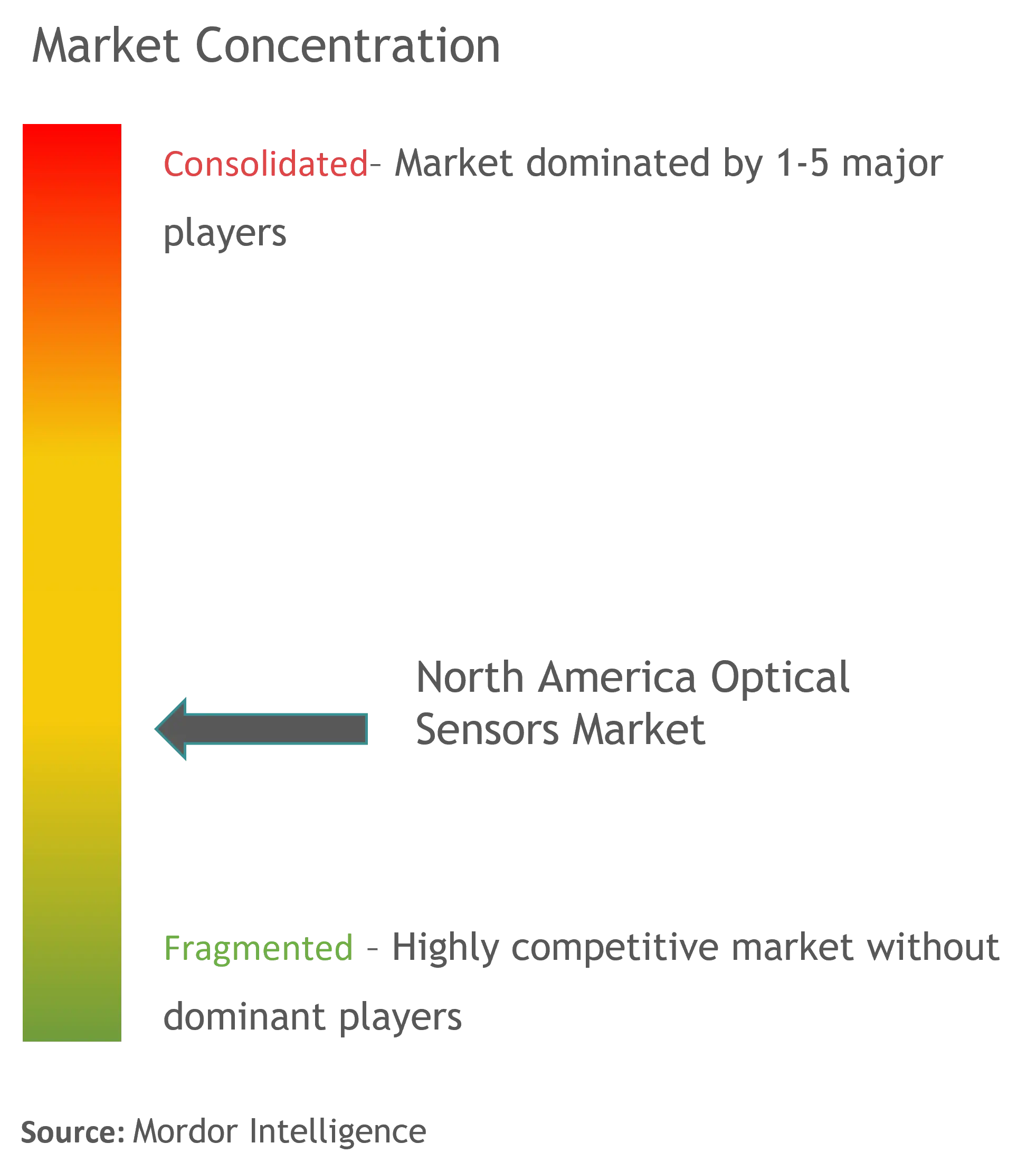 North America Optical Sensors Market Concentration North America Optical Sensors Market Concentration