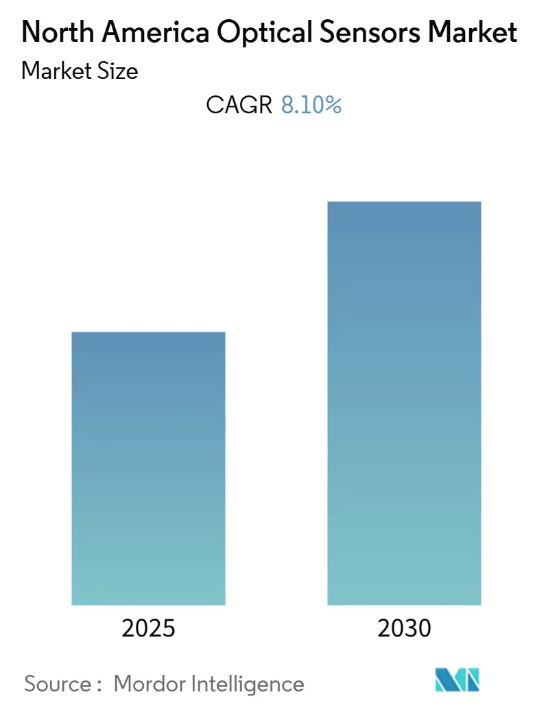 North America Optical Sensors Market Size North America Optical Sensors Market Size