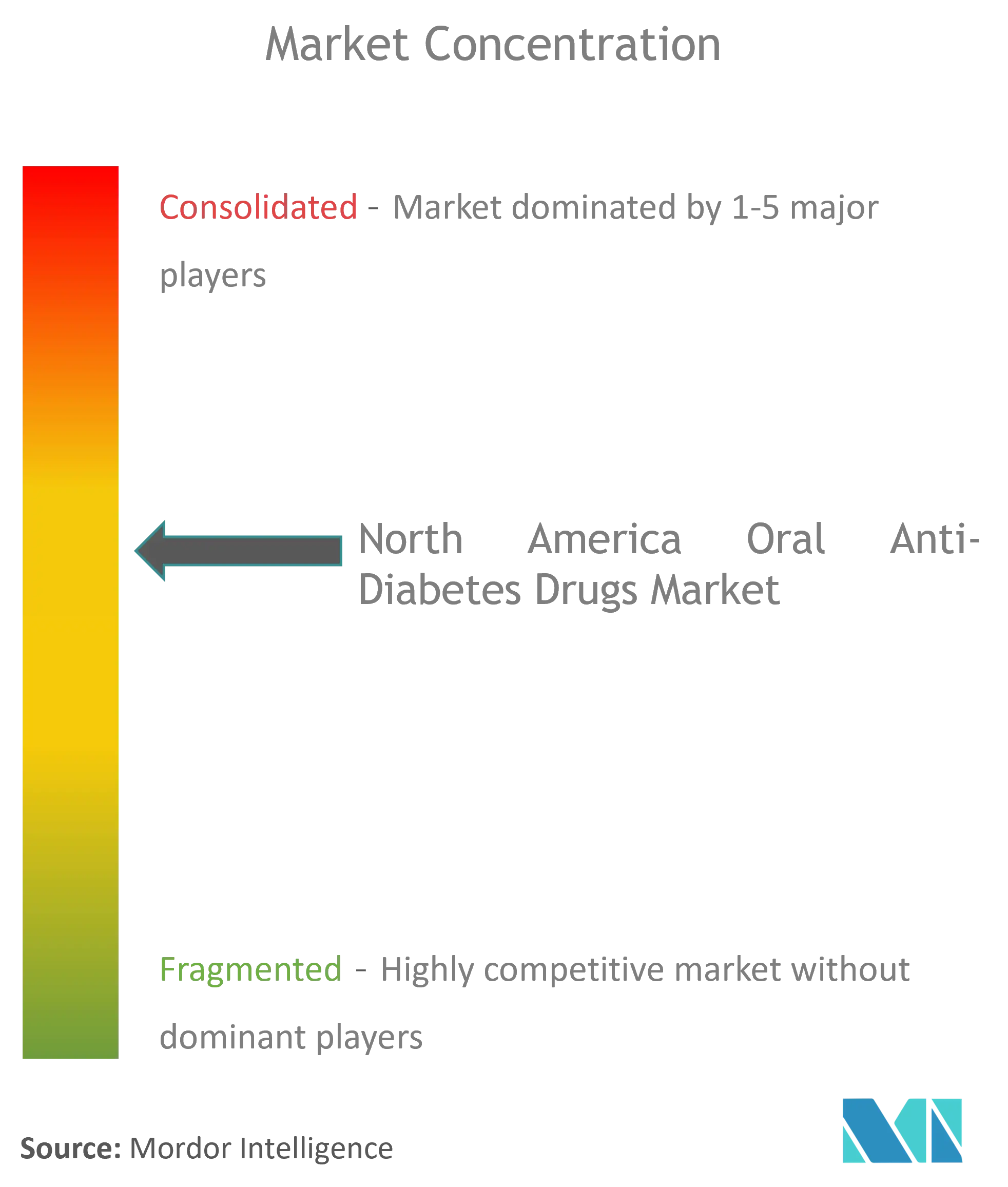 North America Oral Anti-Diabetic Drug Market Concentration