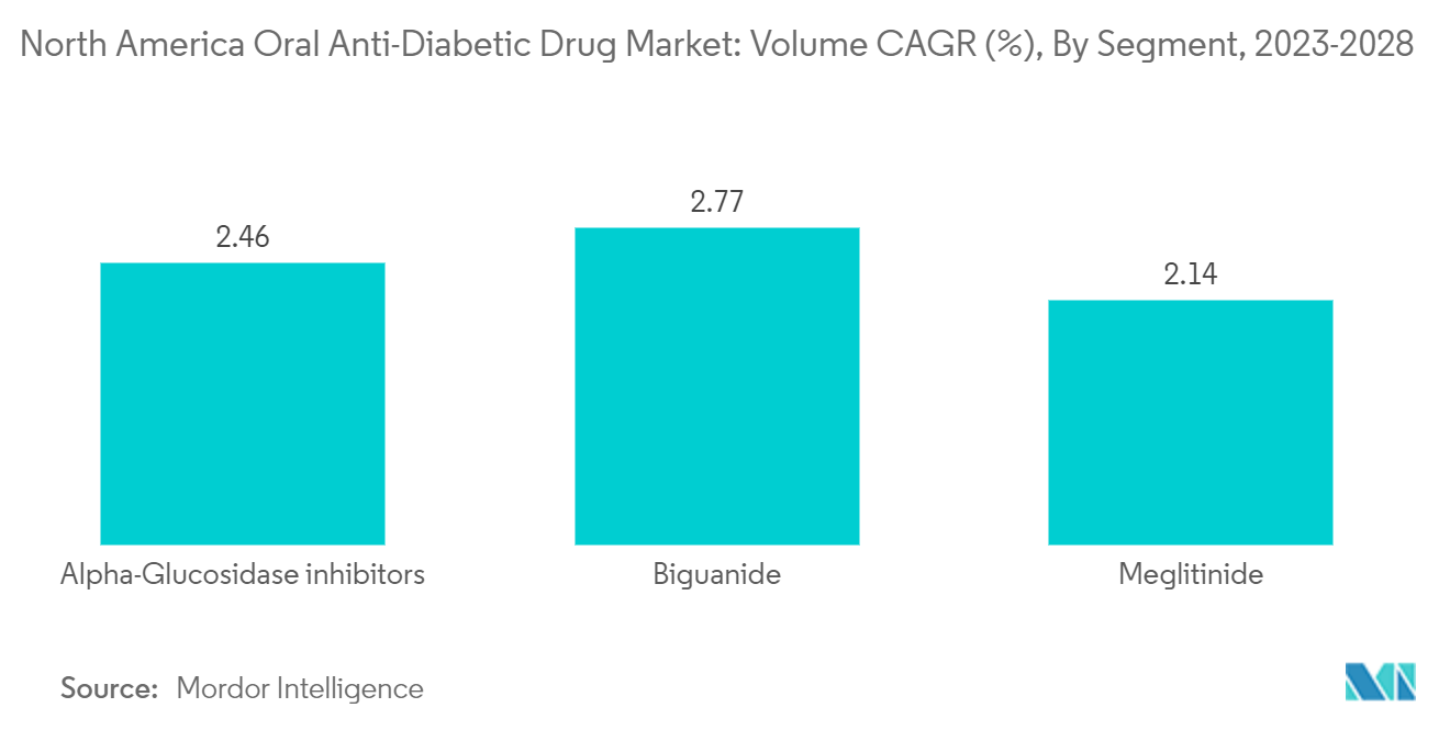 North America Oral Anti-Diabetic Drug Market: Volume CAGR (%), By Segment, 2023-2028