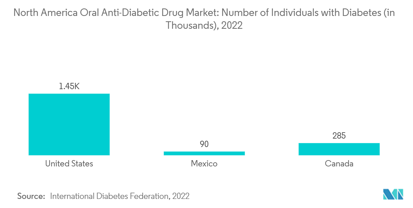 North America Oral Anti-Diabetic Drug Market: Number of Individuals with Diabetes (in Thousands), 2022