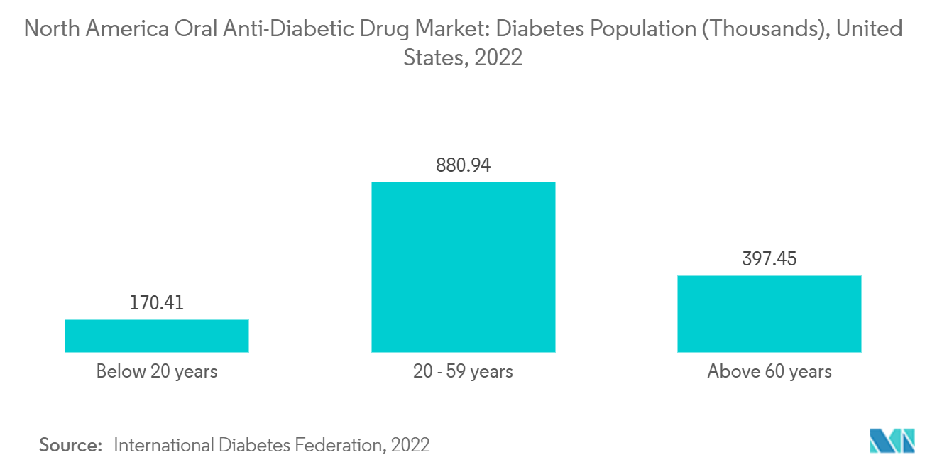 North America Oral Anti-Diabetic Drug Market: Diabetes Population (Thousands), United States, 2022