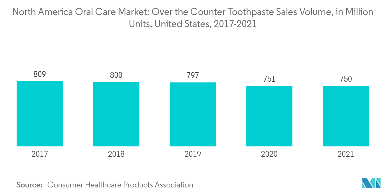 Рынок средств по уходу за полостью рта в Северной Америке объем продаж зубной пасты без рецепта, млн штук, США, 2017-2021 гг.