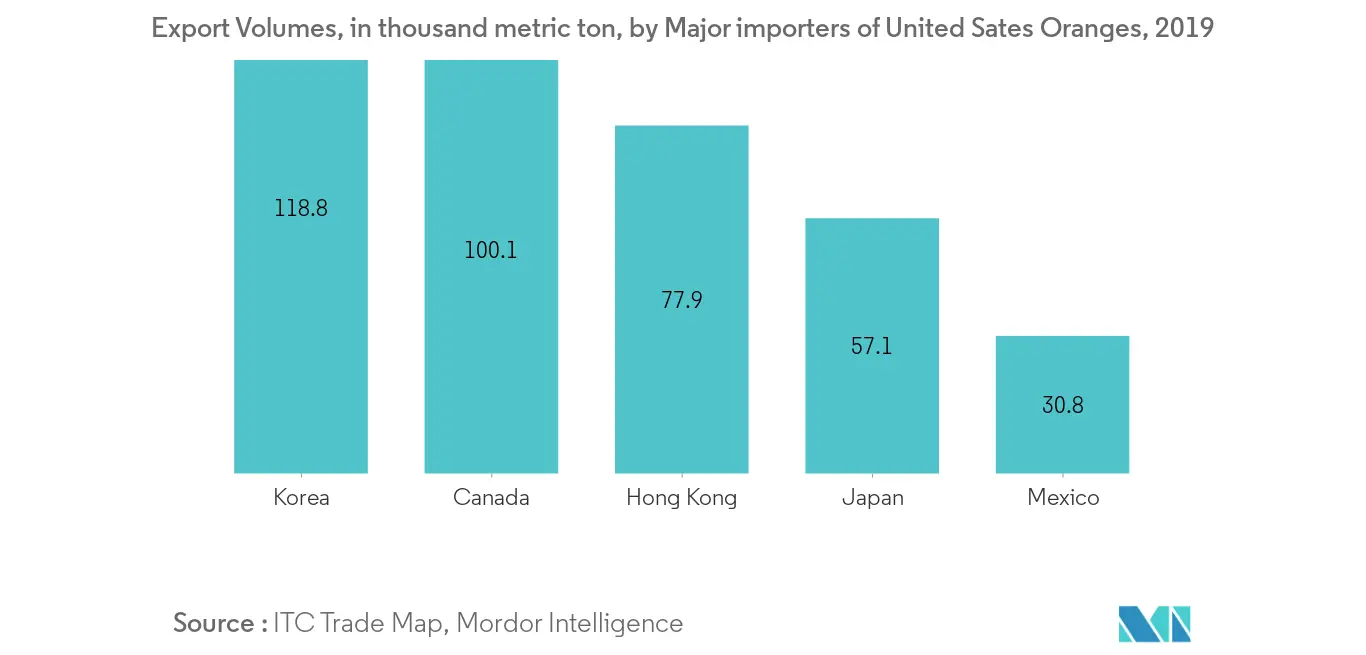 North America Orange Market