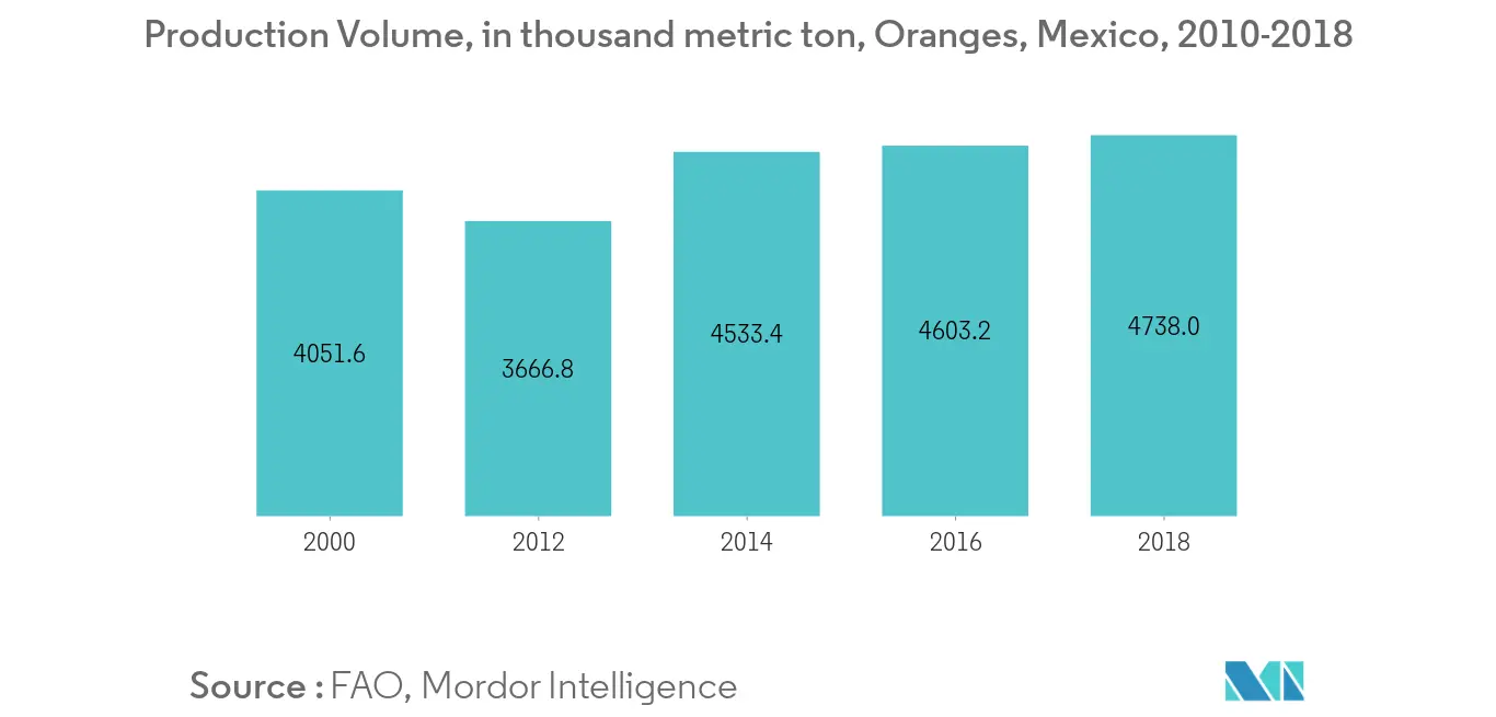 North America Orange Market