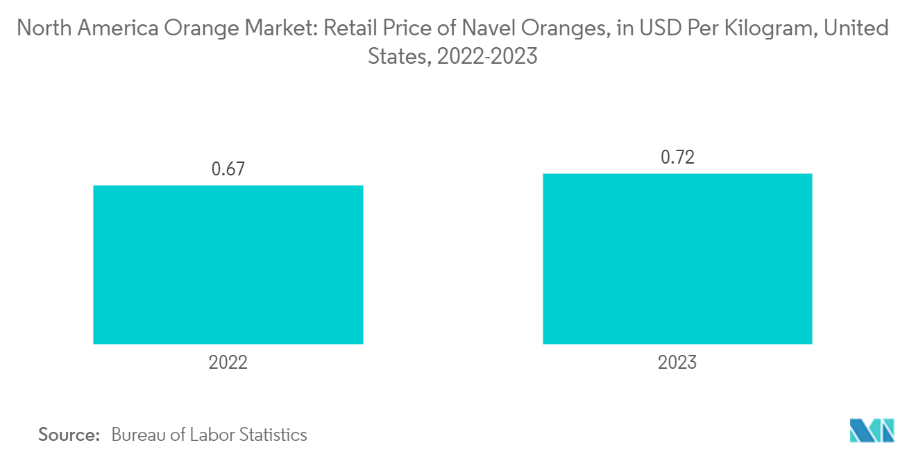 北米のオレンジ市場ネーブルオレンジの小売価格（キログラムあたり米ドル）：米国、2022-2023年 