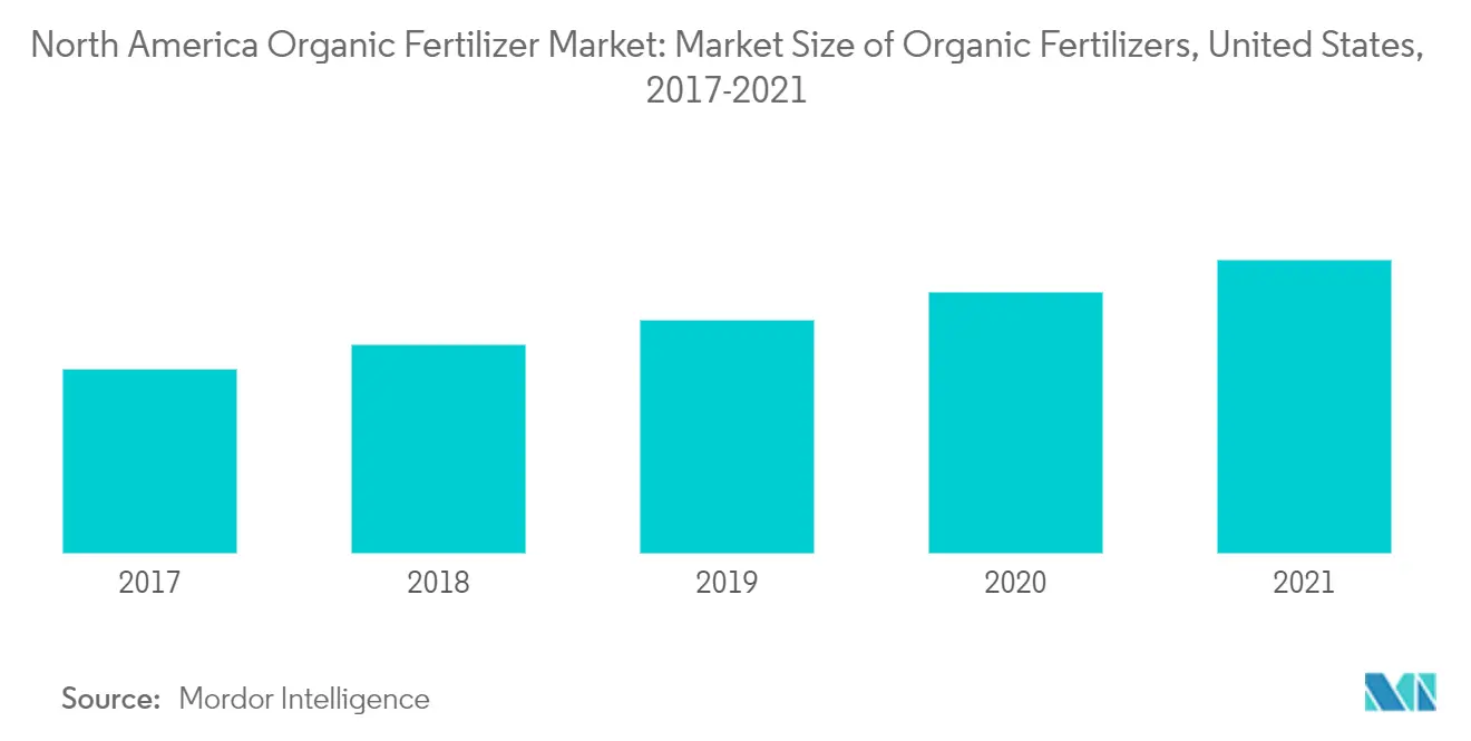 North America Organic Fertilizer Market