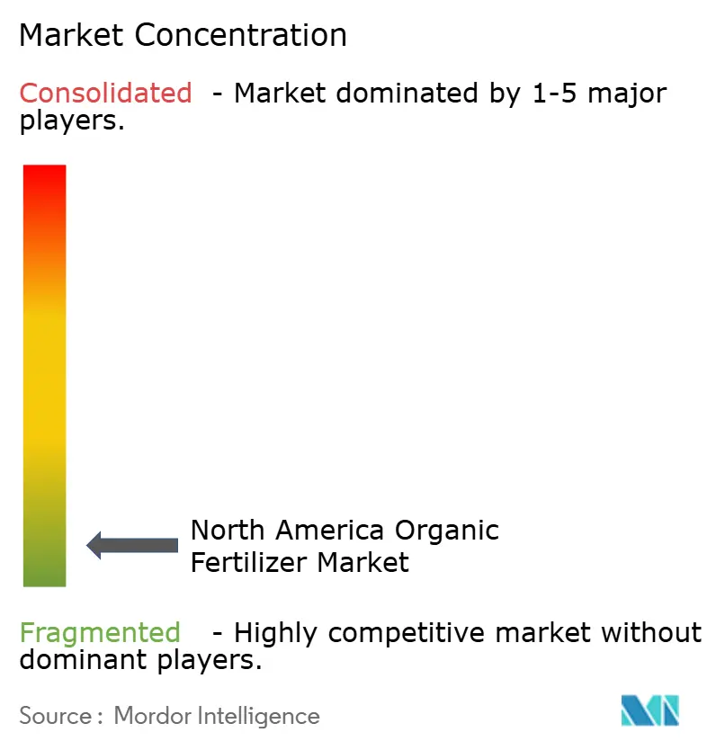 North America Organic Fertilizer Market Concentration