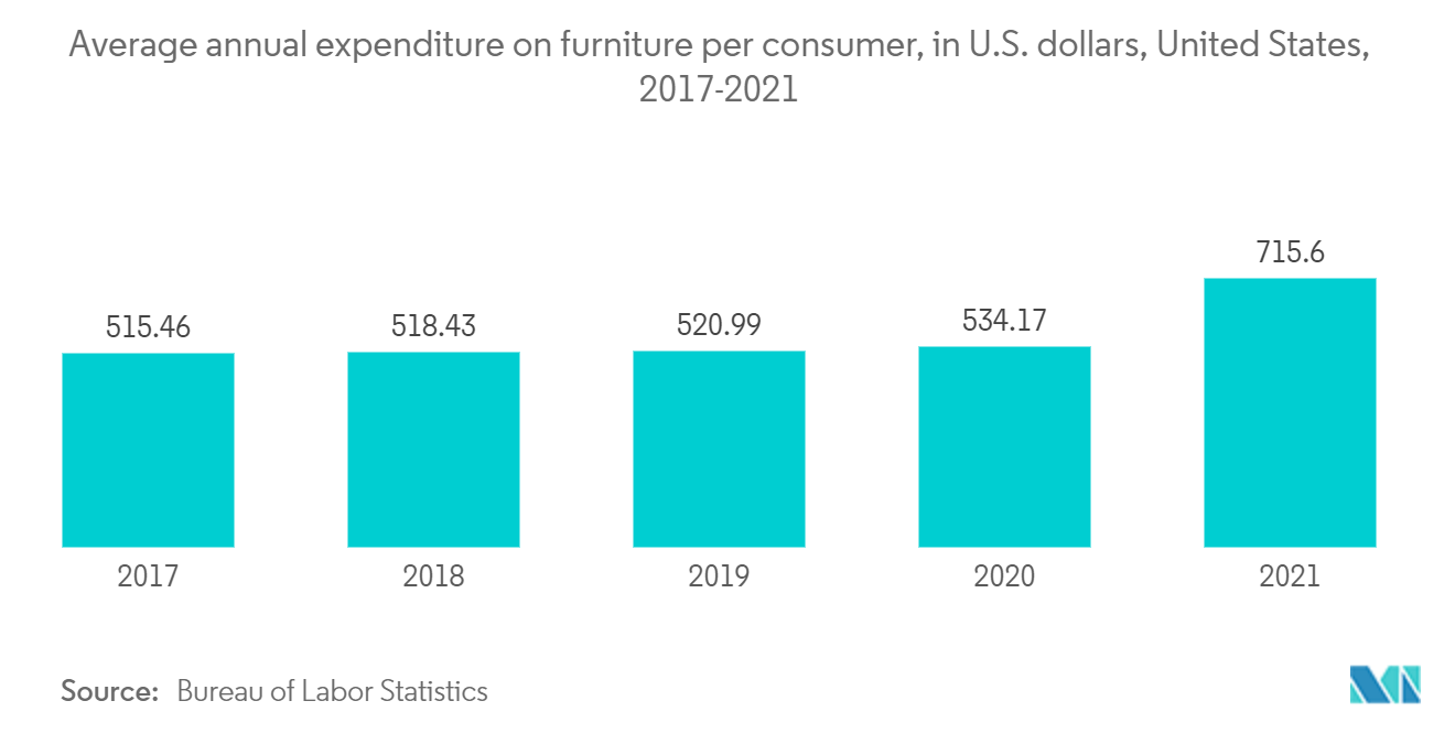 Gasto medio anual en muebles por consumidor, en dólares estadounidenses, Estados Unidos, 2017-2021