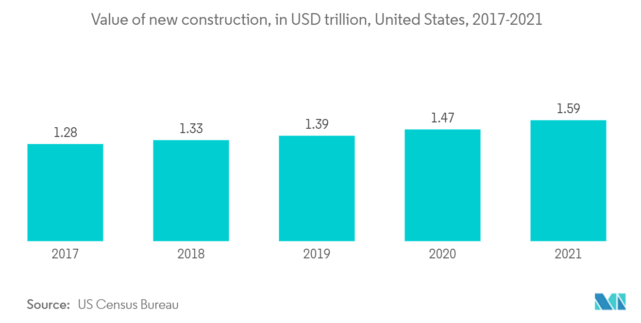 新規建設額（単位：米ドル、米国、2017-2021年