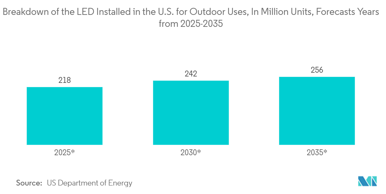 北米屋外用LED照明市場 - 米国における屋外用LED設置台数内訳、単位：百万台、2025-2035年予測