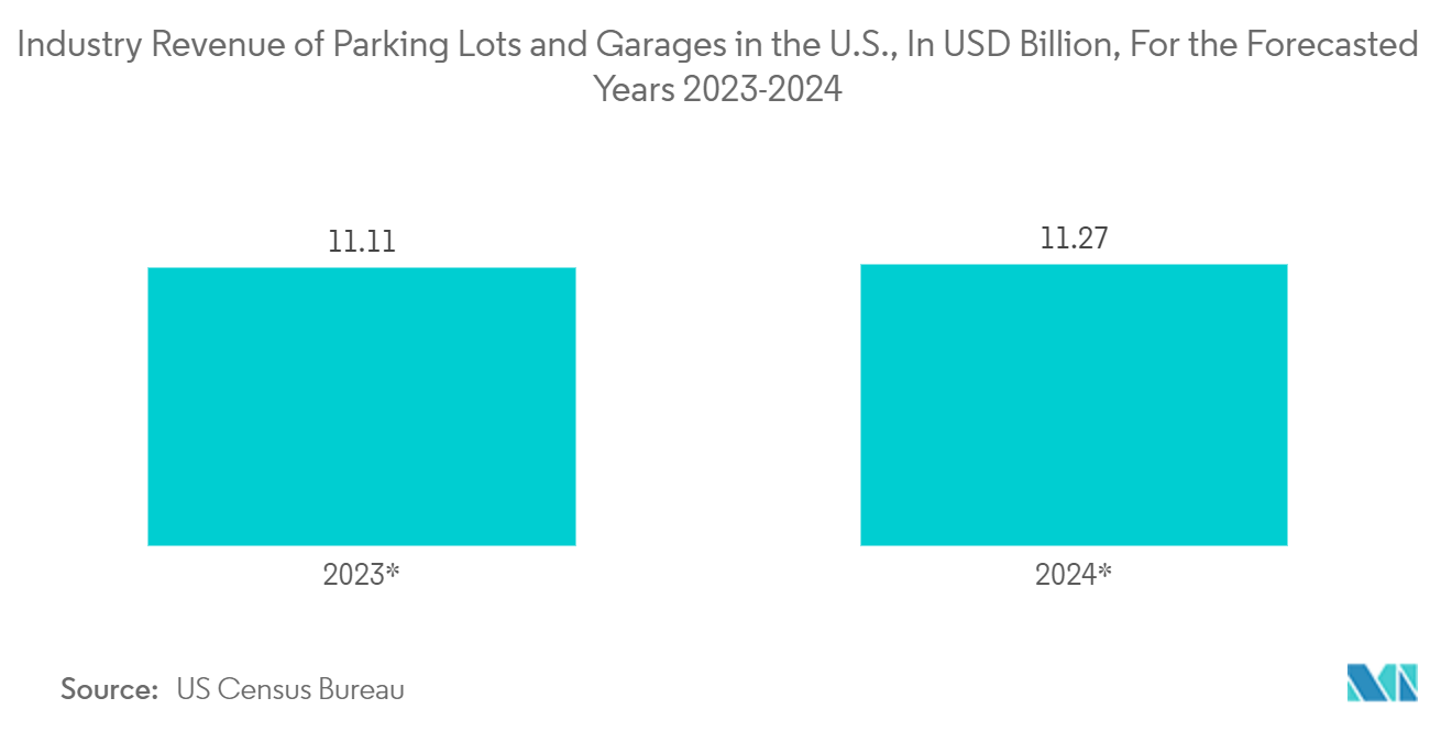 北米屋外LED照明市場：2023-2024年予測：米国駐車場・車庫の産業収益（単位：億米ドル