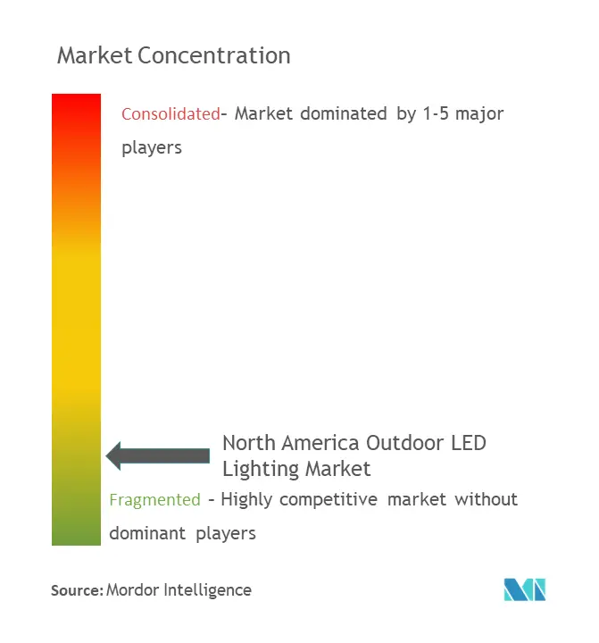 北米屋外 LED 照明市場集中度
