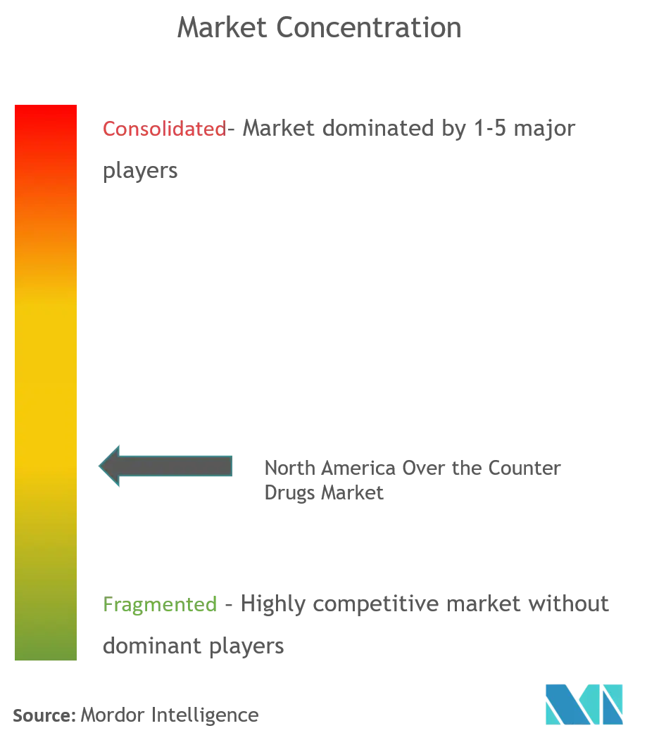 North America Over the Counter Drugs Market Concentration