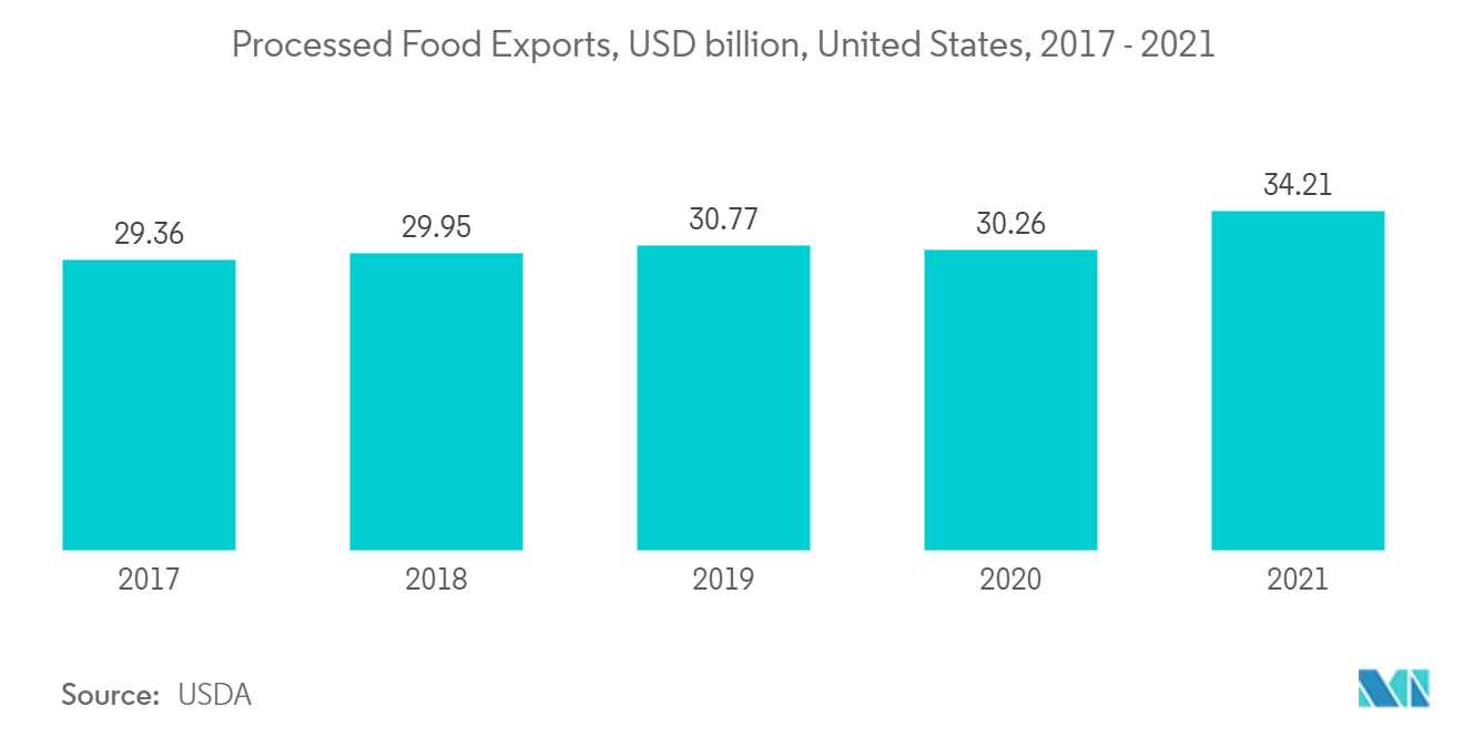 北米包装テープ市場-加工食品輸出、10億米ドル、米国、2017年～2021年