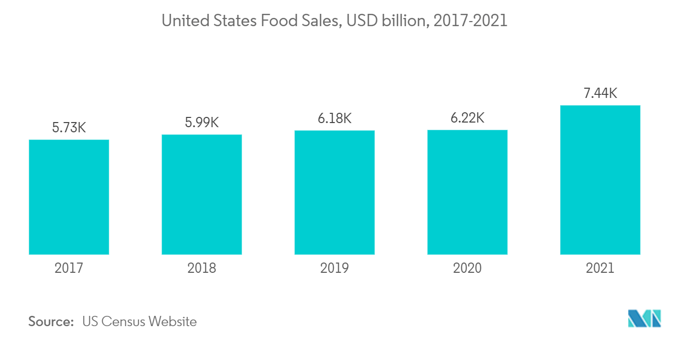 北米包装テープ市場-米国食品売上高、10億米ドル、2017-2021年