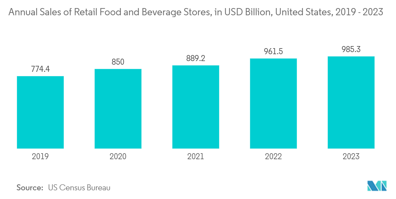 North America Packaging Tapes Market: Annual Sales of Retail Food and Beverage Stores, in USD Billion, United States, 2019 - 2023