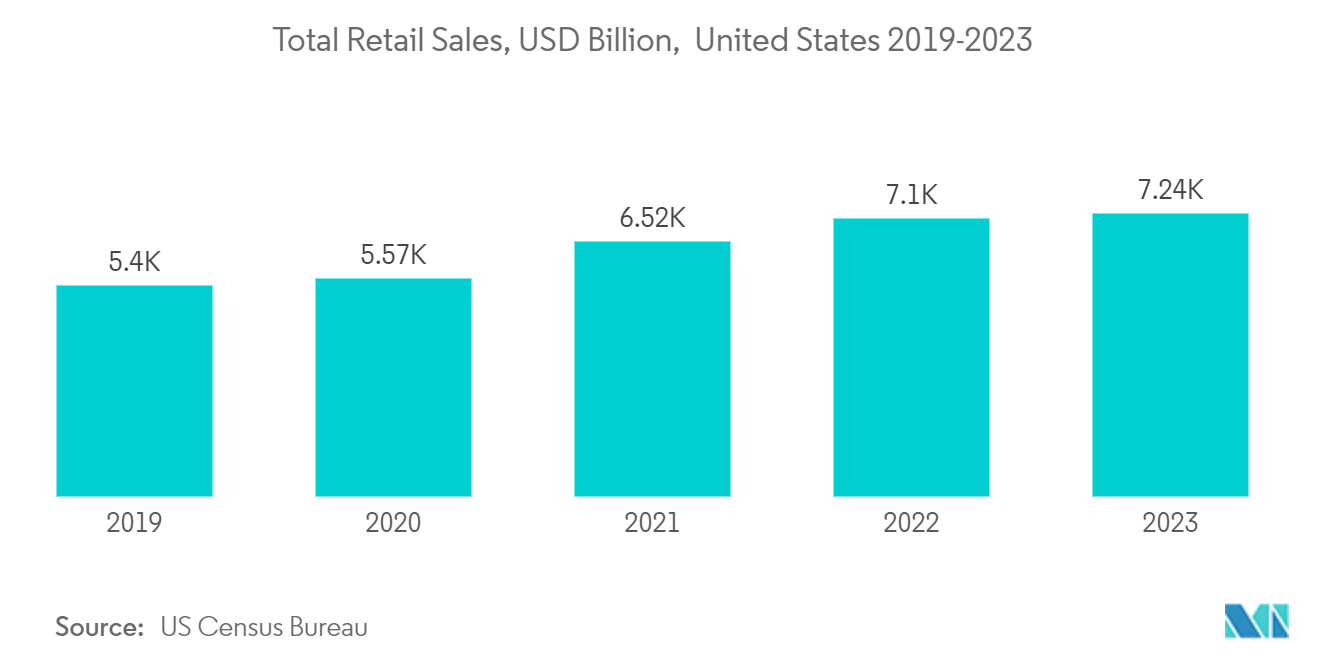 North America Packaging Tapes Market: Total Retail Sales, USD Billion,  United States 2019-2023