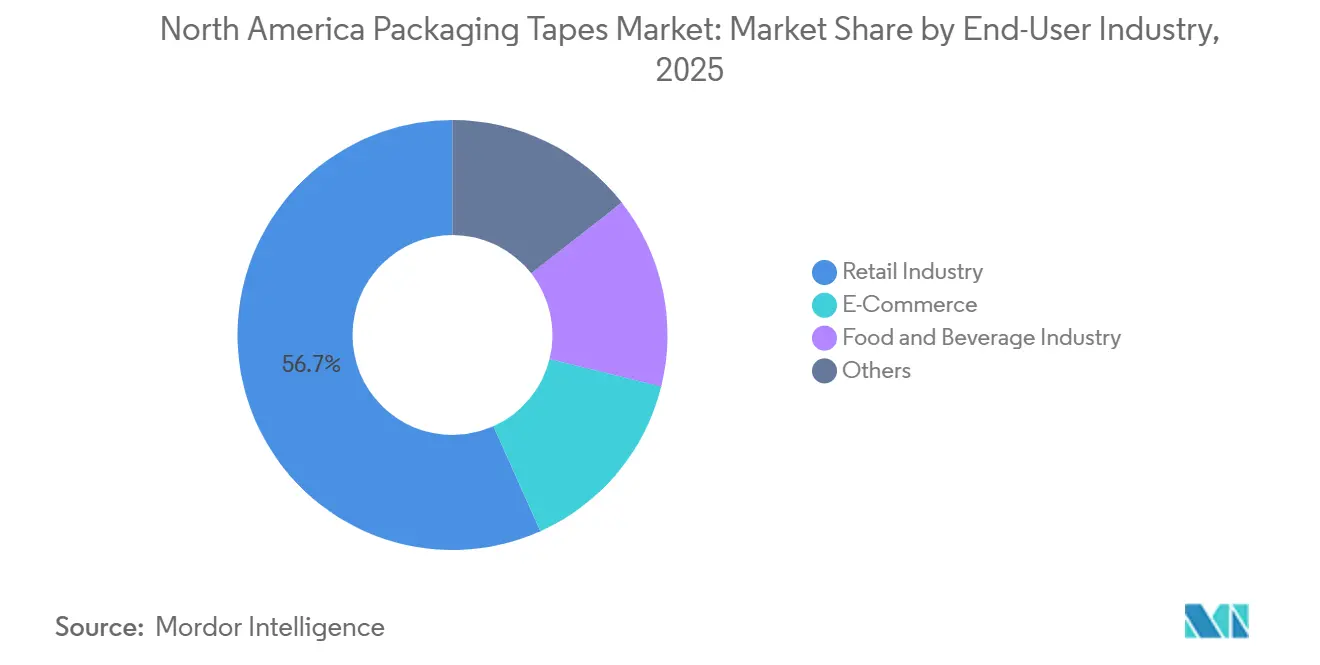 North America Packaging Tapes Market: Market Share by End-User Industry