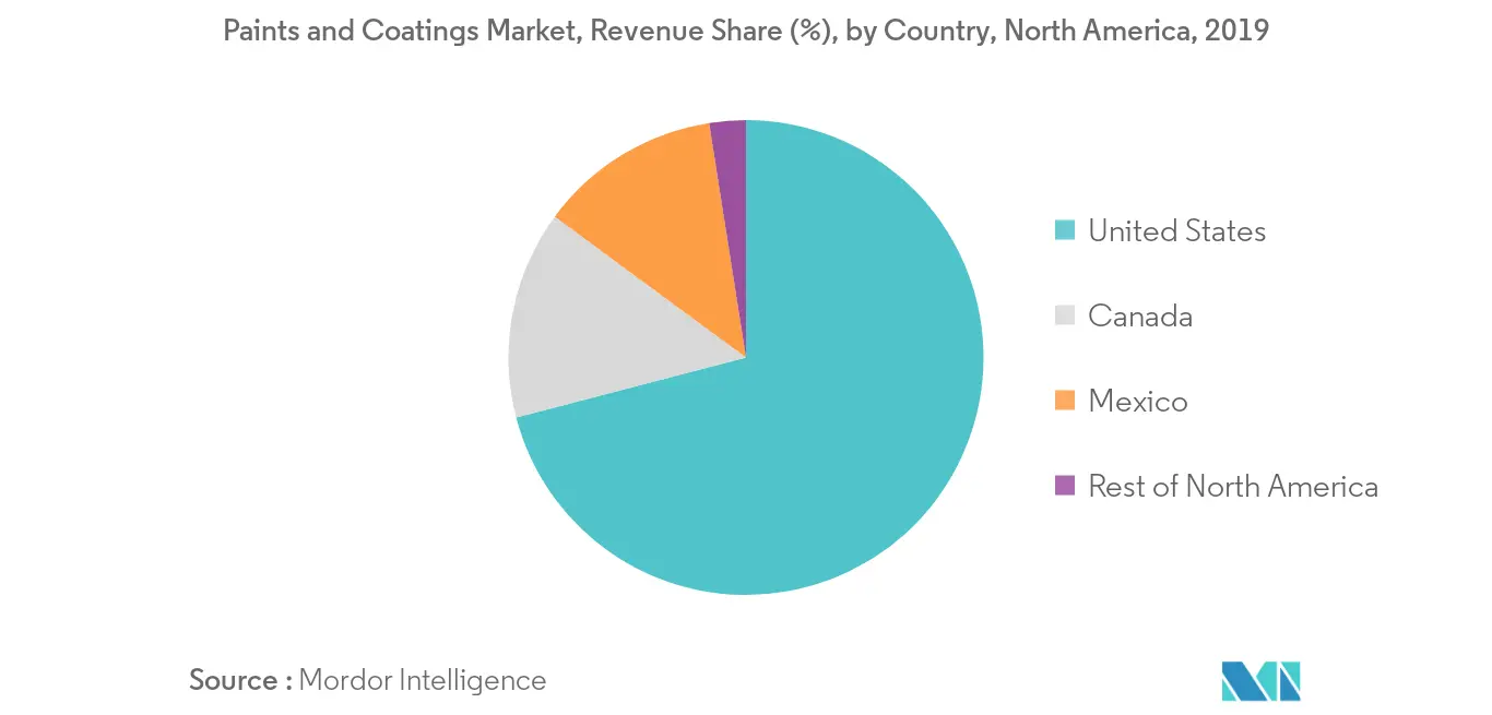 North America Paints and Coatings Market - Regional Trend