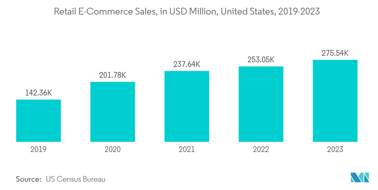 North America Paper Packaging Market: Retail E-Commerce Sales, in USD Million, United States, 2019-2023