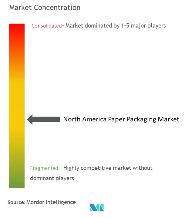 North America Paper Packaging Market Concentration