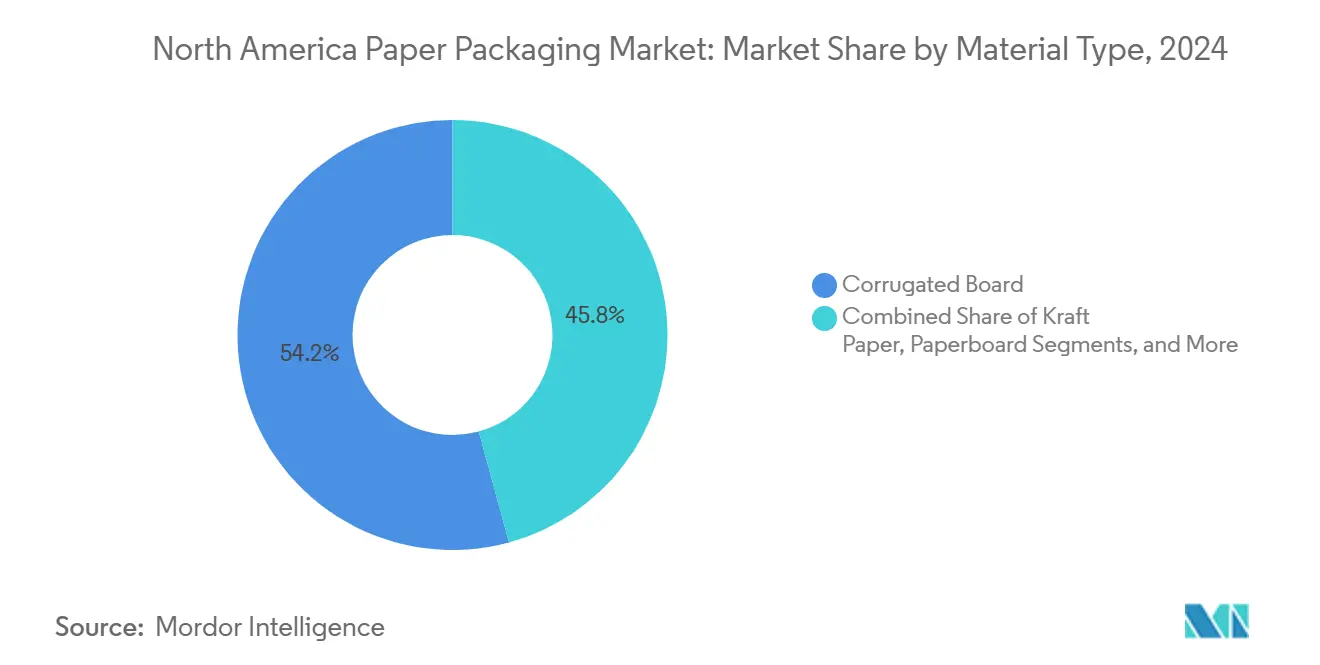 North America Paper Packaging Market: Market Share by Material Type