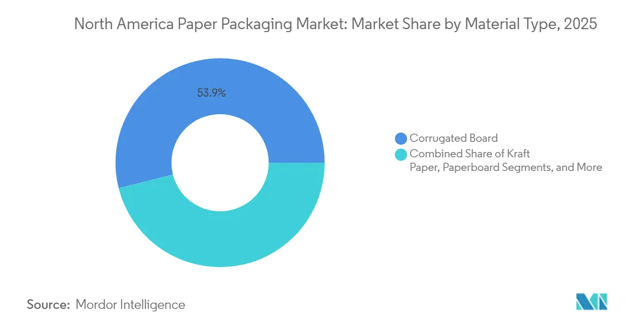 North America Paper Packaging Market: Market Share by Material Type, 2025