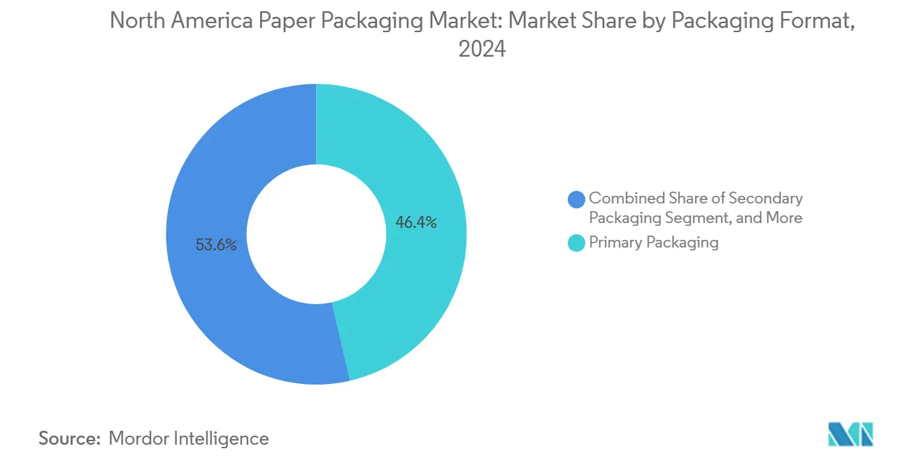North America Paper Packaging Market: Market Share by Packaging Format