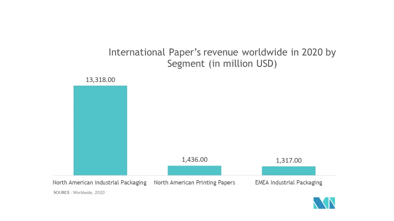 North America Paper Packaging Market