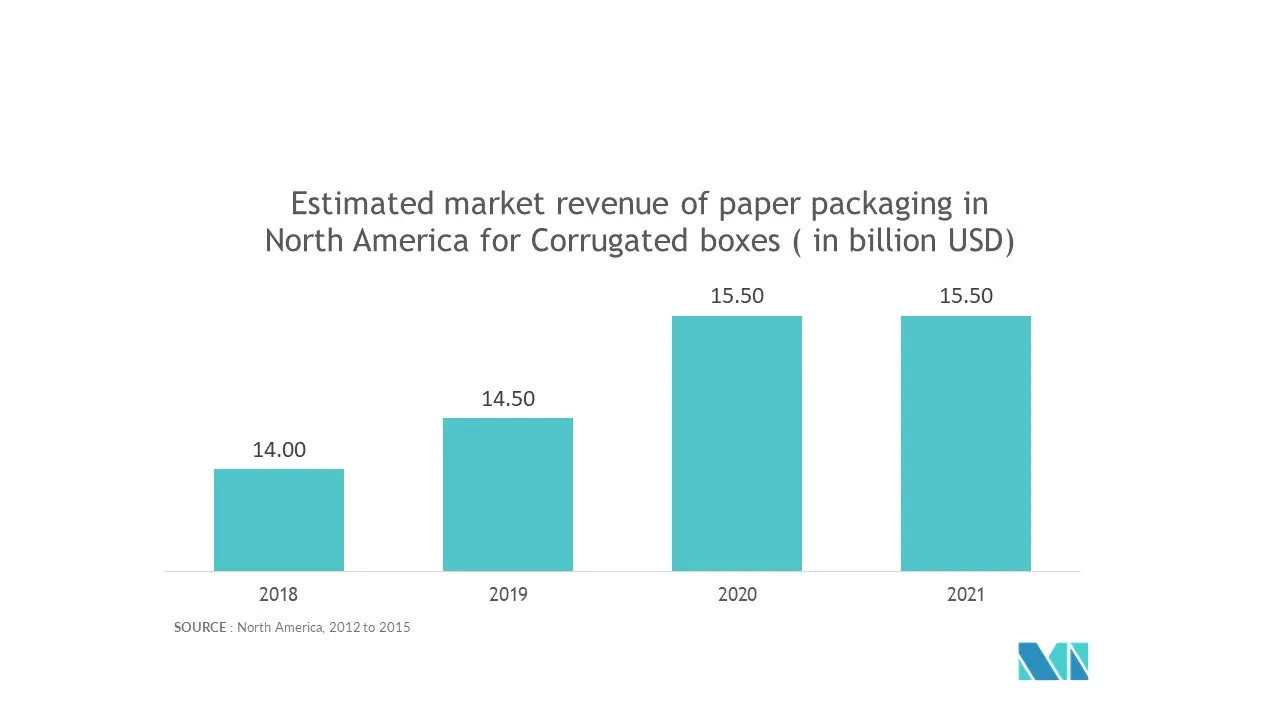 北美的纸包装市场