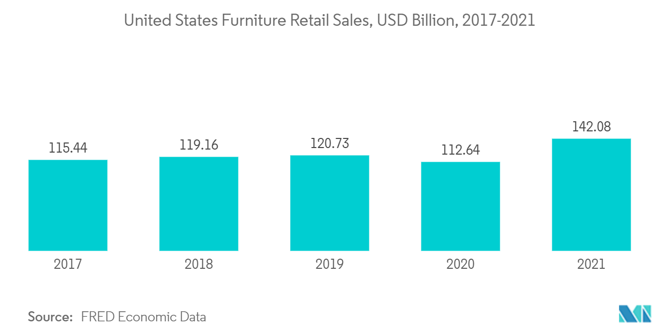 North America Particle Board Market - United States Furniture Retail Sales, USD Billion, 2017-2021