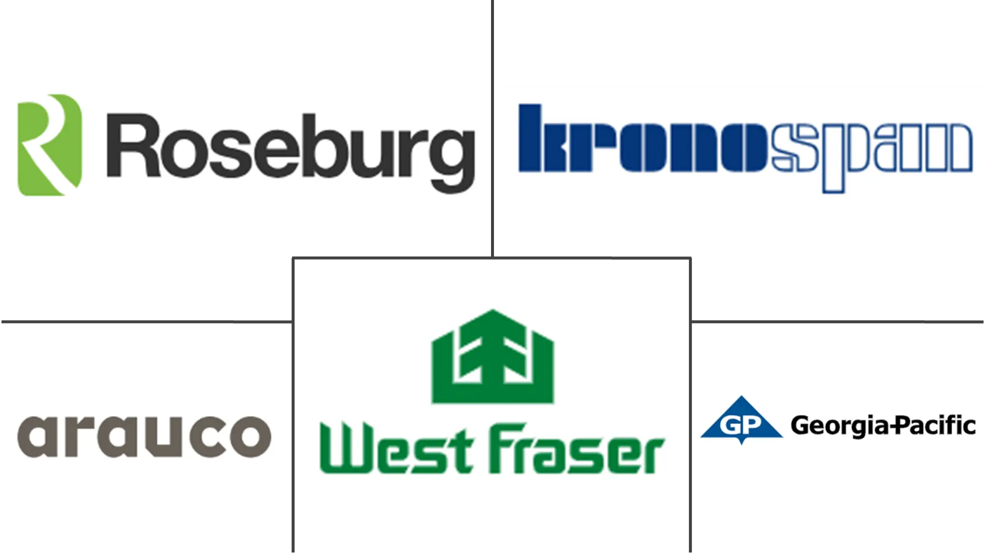 Major players in North America Particle Board industry