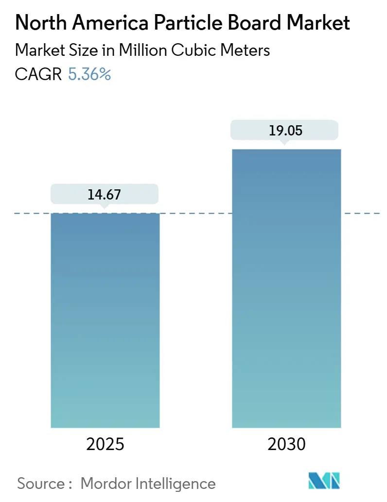 North America Particle Board Market (2025 - 2030)