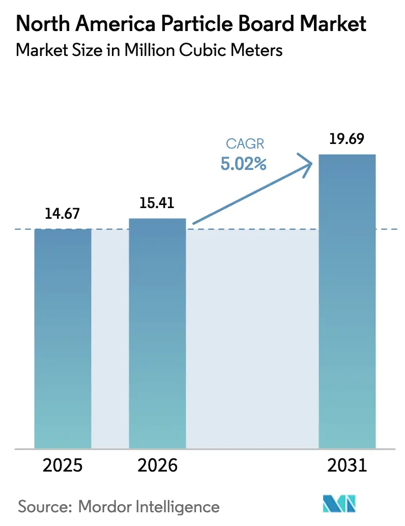 North America Particle Board Market (2025 - 2030)