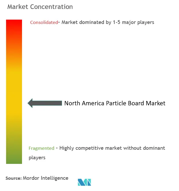 North America Particle Board Market Concentration