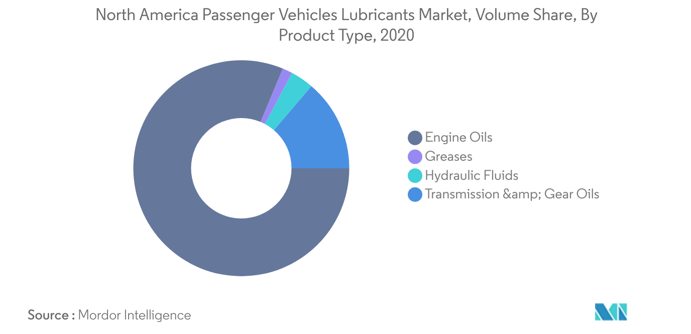 Mercado de lubricantes para vehículos de pasajeros de América del Norte