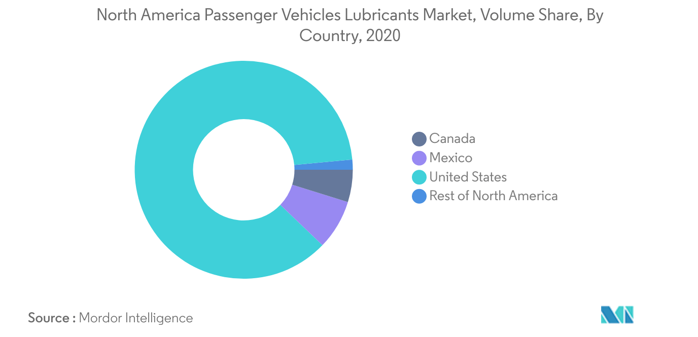 Mercado de lubricantes para vehículos de pasajeros de América del Norte