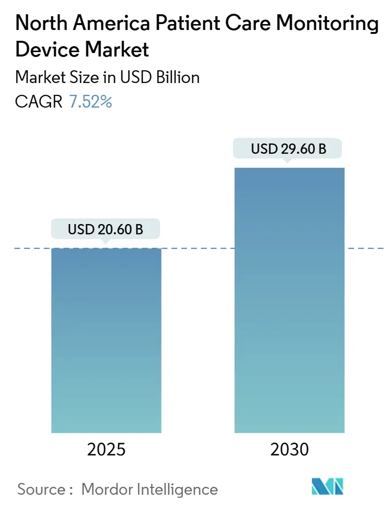 North America Patient Care Monitoring Device Market (2025 - 2030)