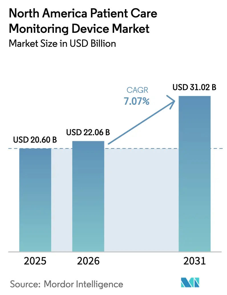 North America Patient Care Monitoring Device Market (2025 - 2030)