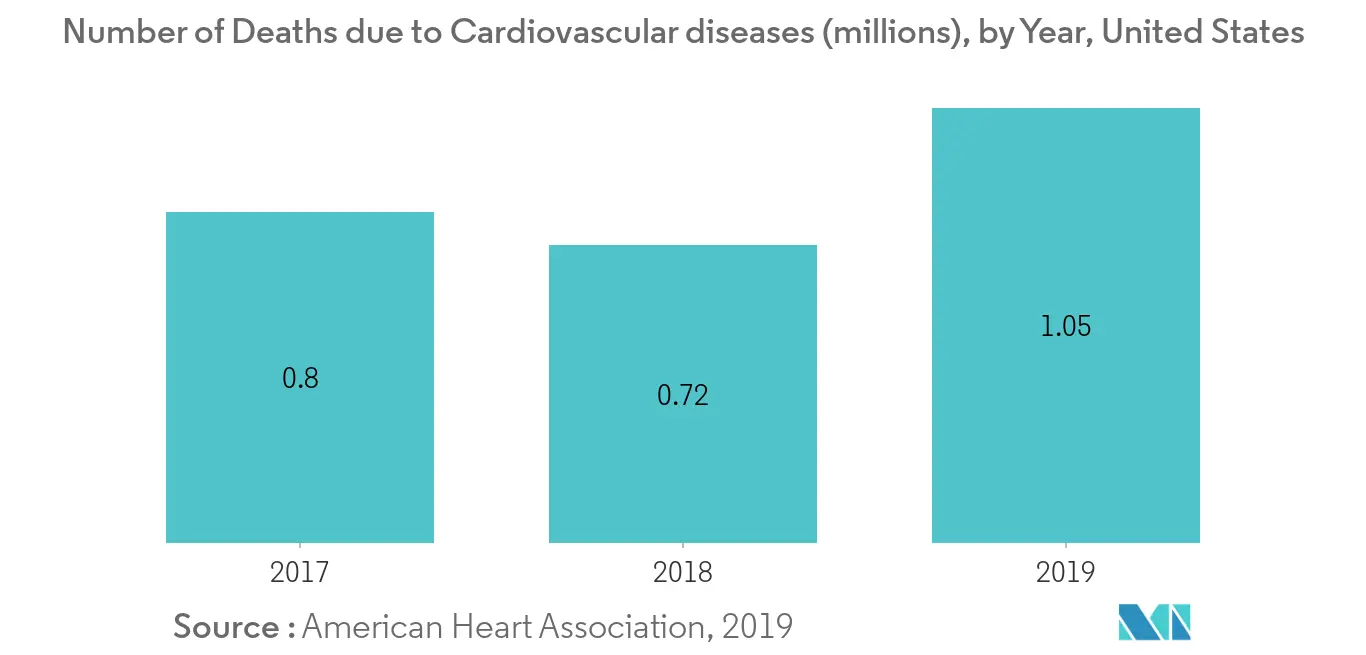 US cardio